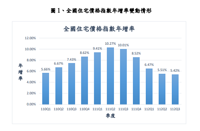 112年第3季住宅價格指數年增率連5季下修。圖/內政部